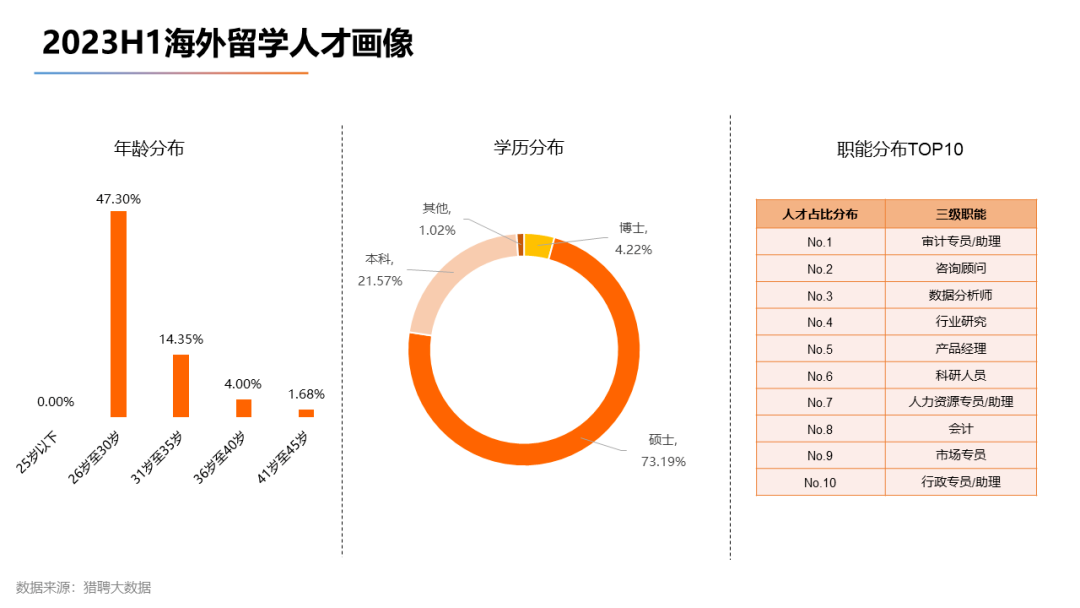 《2023海外留学人才就业发展报告》